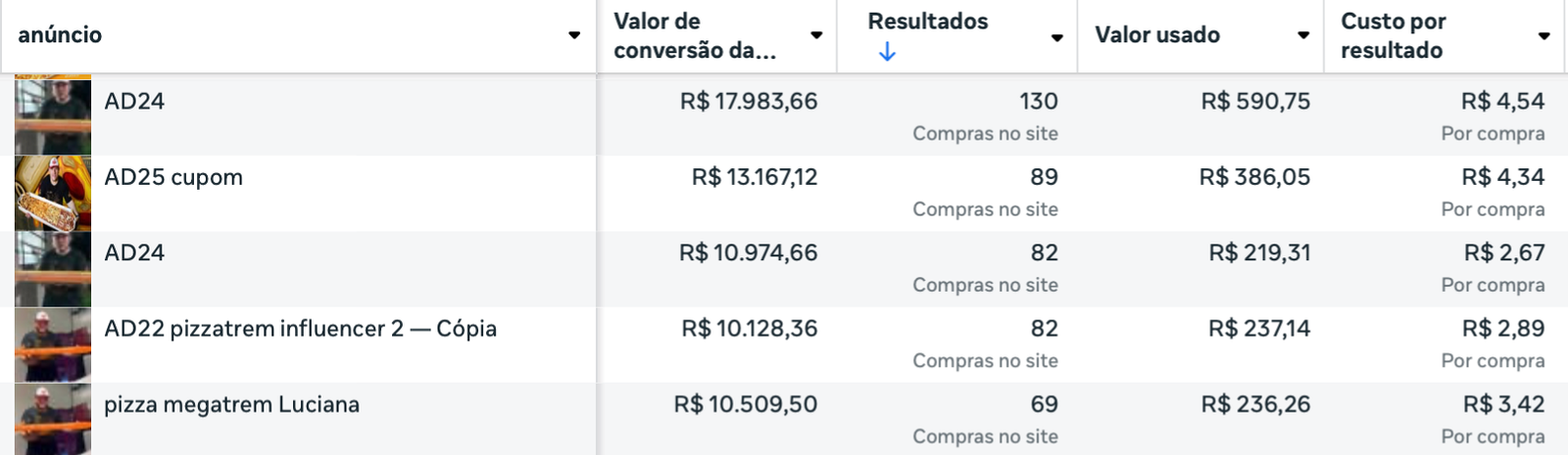 Resultados Pizzaria