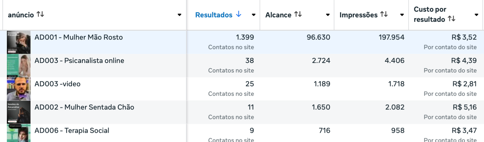 Resultados Leads